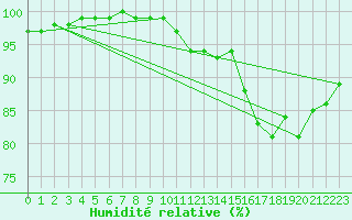 Courbe de l'humidit relative pour Lyneham