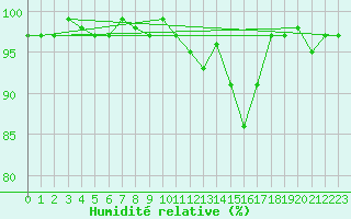 Courbe de l'humidit relative pour Bellefontaine (88)