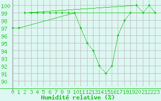 Courbe de l'humidit relative pour Beitem (Be)