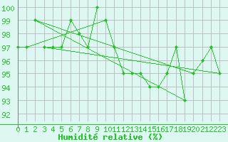 Courbe de l'humidit relative pour Champagne-sur-Seine (77)