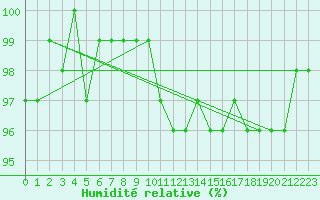 Courbe de l'humidit relative pour Neuchatel (Sw)