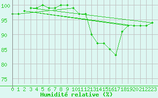 Courbe de l'humidit relative pour Calamocha