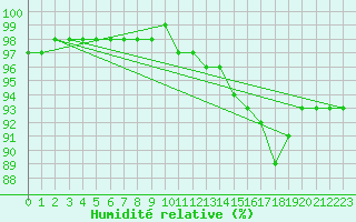 Courbe de l'humidit relative pour Woluwe-Saint-Pierre (Be)