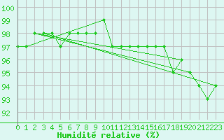 Courbe de l'humidit relative pour Langdon Bay