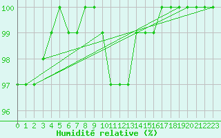 Courbe de l'humidit relative pour Kihnu