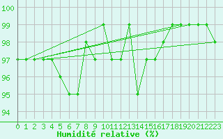 Courbe de l'humidit relative pour Sain-Bel (69)