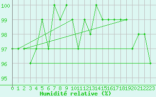 Courbe de l'humidit relative pour Saint-Michel-Mont-Mercure (85)