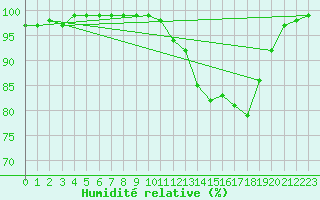 Courbe de l'humidit relative pour Cardinham