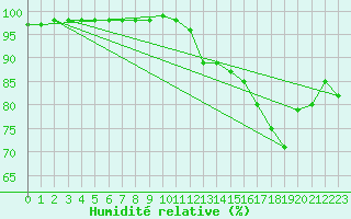 Courbe de l'humidit relative pour Biscarrosse (40)