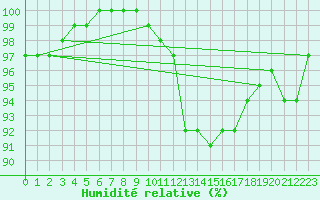 Courbe de l'humidit relative pour Pershore