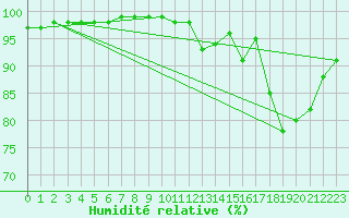 Courbe de l'humidit relative pour Saint-Germain-le-Guillaume (53)