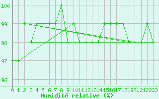 Courbe de l'humidit relative pour Schmuecke