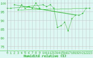 Courbe de l'humidit relative pour Combs-la-Ville (77)