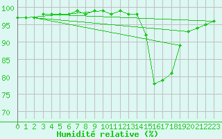 Courbe de l'humidit relative pour Nostang (56)