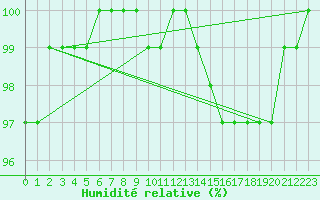 Courbe de l'humidit relative pour La Ville-Dieu-du-Temple Les Cloutiers (82)