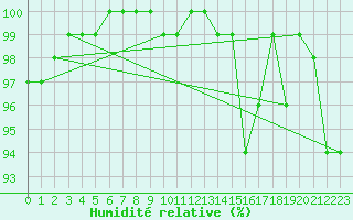 Courbe de l'humidit relative pour Hoernli