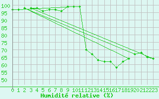 Courbe de l'humidit relative pour Die (26)