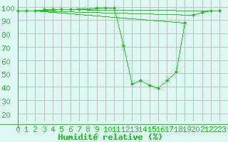 Courbe de l'humidit relative pour Chamonix-Mont-Blanc (74)