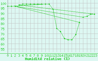 Courbe de l'humidit relative pour Albert-Bray (80)