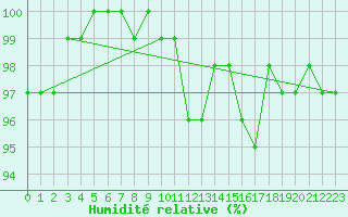 Courbe de l'humidit relative pour Tour-en-Sologne (41)