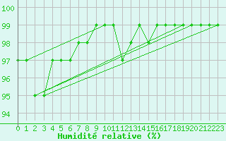 Courbe de l'humidit relative pour Chivenor