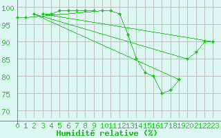 Courbe de l'humidit relative pour Laval (53)