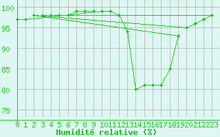 Courbe de l'humidit relative pour Quimper (29)