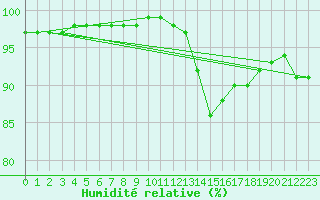 Courbe de l'humidit relative pour Lannion (22)