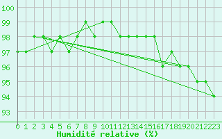 Courbe de l'humidit relative pour Bessey (21)