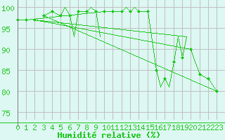 Courbe de l'humidit relative pour Namsos Lufthavn