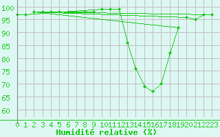 Courbe de l'humidit relative pour Mont-de-Marsan (40)