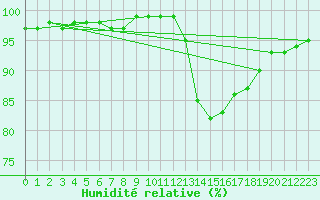 Courbe de l'humidit relative pour Fiscaglia Migliarino (It)