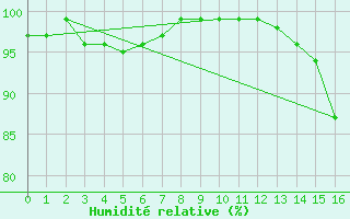 Courbe de l'humidit relative pour Kuujjuarapik