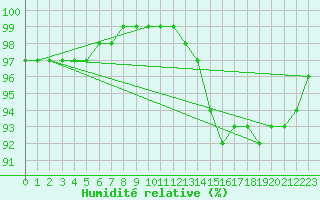 Courbe de l'humidit relative pour Boulogne (62)