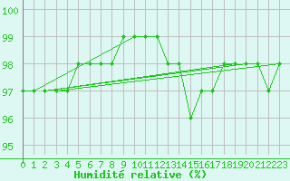 Courbe de l'humidit relative pour Evreux (27)