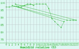 Courbe de l'humidit relative pour Eskdalemuir