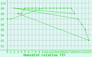 Courbe de l'humidit relative pour Vannes-Sn (56)