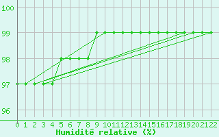 Courbe de l'humidit relative pour Baraque Fraiture (Be)