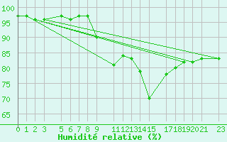 Courbe de l'humidit relative pour Mont-Rigi (Be)