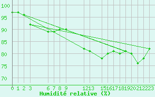 Courbe de l'humidit relative pour Harsfjarden