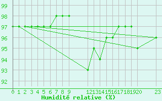Courbe de l'humidit relative pour Saint-Haon (43)