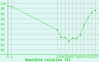 Courbe de l'humidit relative pour Liefrange (Lu)