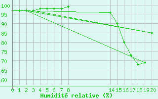 Courbe de l'humidit relative pour Gen. Carneiro