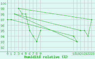 Courbe de l'humidit relative pour Elsenborn (Be)