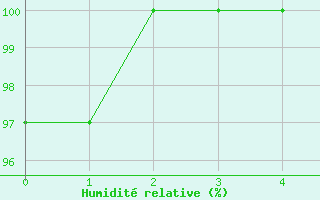 Courbe de l'humidit relative pour Aston - Plateau de Beille (09)