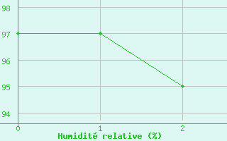 Courbe de l'humidit relative pour Damblainville (14)