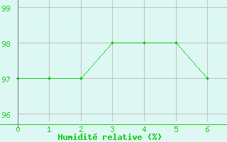 Courbe de l'humidit relative pour Vauxrenard (69)