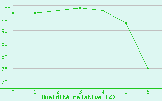 Courbe de l'humidit relative pour Targu Lapus