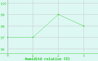 Courbe de l'humidit relative pour Weiskirchen/Saar