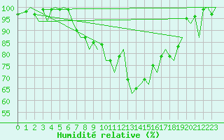 Courbe de l'humidit relative pour Zurich-Kloten